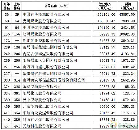 14家煤炭上市公司上榜2019财富中国500强